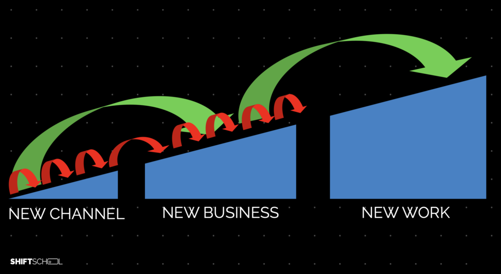 a graph showing the exponteial development of digital transformation from new channels, over new business strategies up to new work
